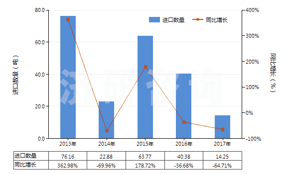 2013-2017年中國磺內酯及磺內酰胺(HS29349910)進口量及增速統計 2013-2017年中國磺內酯及磺內酰胺(HS29349910)進口量及增速統計